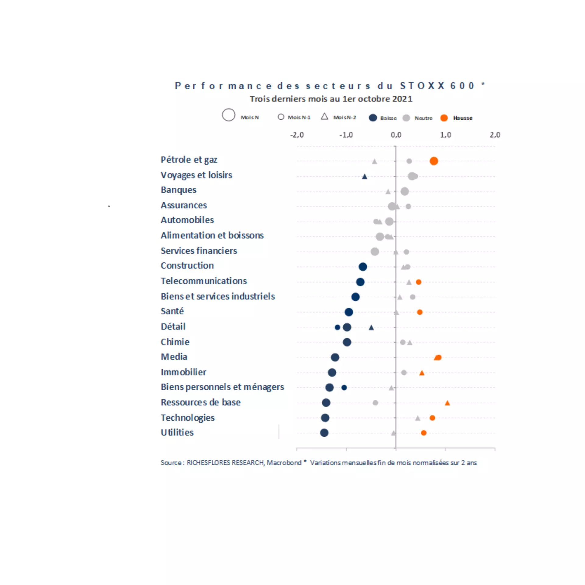 Performance des secteurs du STOXX 600